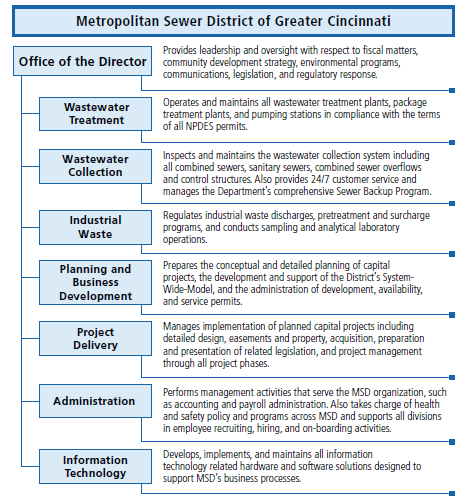MSD Organizational Chart